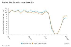 Tourist Arrivals in Slovenia Fell 47% Jan-Aug, Nights by 40%