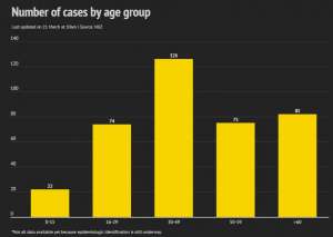 Number of cases by age as of 10:00 21 March