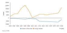 Positive Net Migration Hit Ten-Year High in 2018