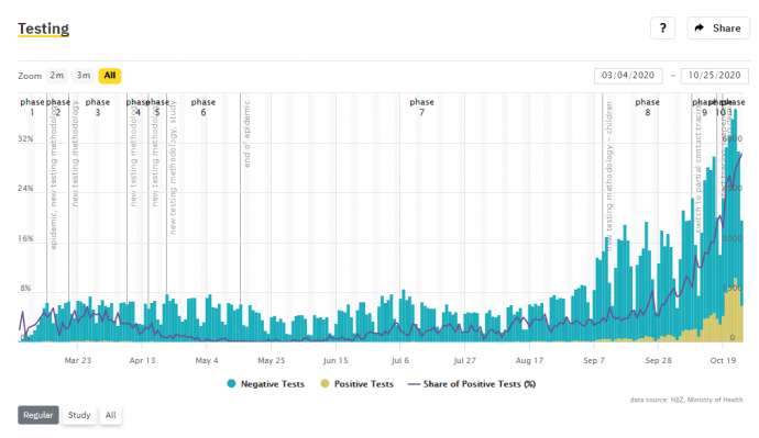 Coronavirus &amp; Slovenia, Mon 26/10: 1,116 New Cases, Over 30% Positivity Rate