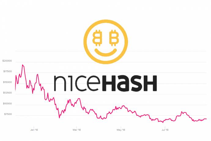 The NiceHash logo and change in price of bitcoin since December 6, 2017