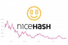 The NiceHash logo and change in price of bitcoin since December 6, 2017