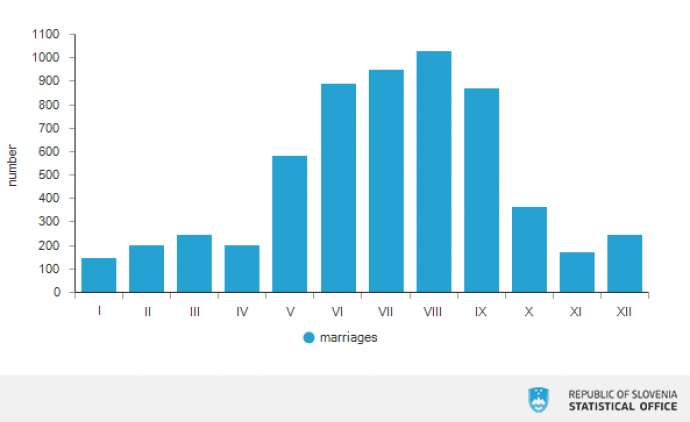 August the Most Popular Month to Get Married in Slovenia