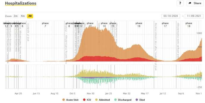 ICU Occupancy Expected to Peak 24 November