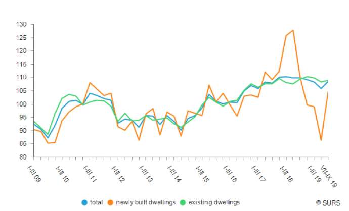 Housing Prices Rose 8.5% Y-on-Y in Q3; Old Apartments in Ljubljana Up 39.7% Since 2015