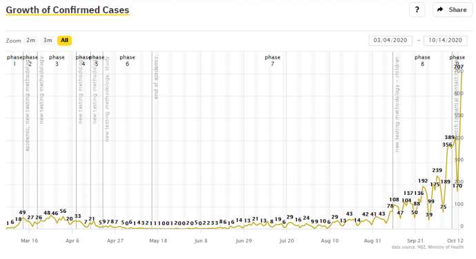 Covid &amp; Slovenia: 707 New Cases, 4,902 Tests, 14.4% Positivity Rate; New Restrictions to Be Announced Today
