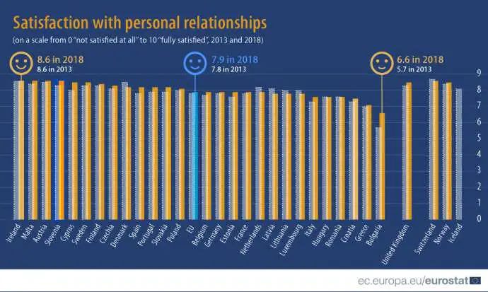 Slovenians More Satisfied than Most in EU with Inter-Personal Relations