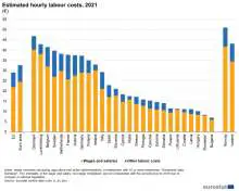 Slovenia's Hourly Labour Costs 2/3 EU Average, Between Spain, Portugal
