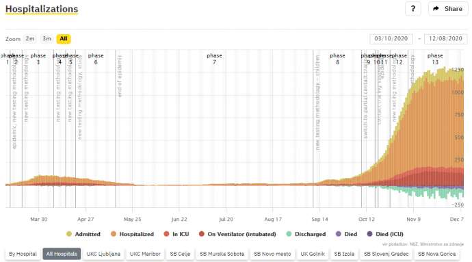 Slovenia &amp; Coronavirus: 1,627 New Cases, 66 Deaths, 26.4% Positivity Monday