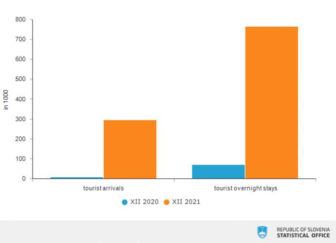 Tourist arrivals and overnight stays, Slovenia, December 2020 and December 2021 − provisional data