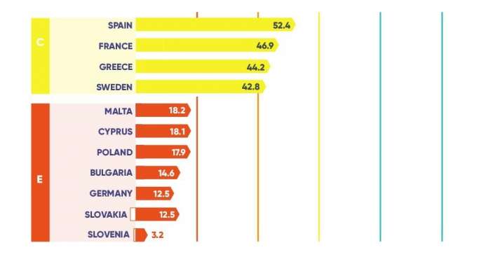 A figure from the report, edited to show the top and bottom EU member states
