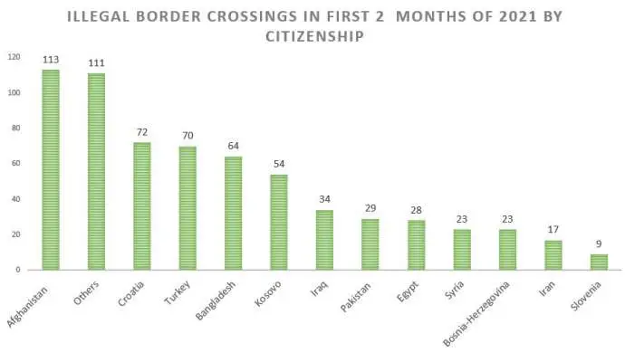 630 Illegal Border Crossings in Jan, Feb 2021, Down Significantly on 2020