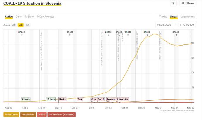 Slovenia &amp; Coronavirus, Mon 23/11: 45 More Deaths, 27% Positivity; Rapid Antigen Tests for Hospital Staff