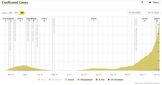 Covid &amp; Slovenia, Fri 16/10: 834 New Cases, 5,196 Tests, 16% Positivity Rate