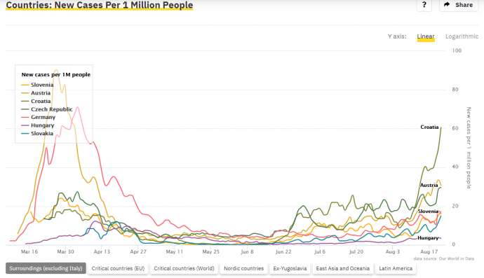 Coronavirus &amp; Slovenia, 24/08: 14 Cases Sunday; Govt - Croatia a Serious Threat to EU Nations