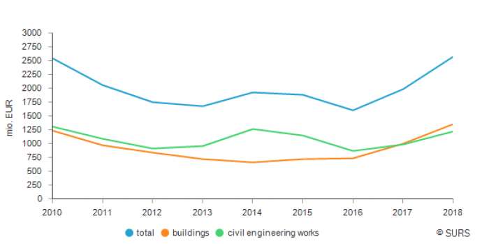 Construction Up 29% in 2018, Most on Civil Engineering &amp; Non-Residential Buildings