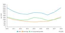 Construction Up 29% in 2018, Most on Civil Engineering & Non-Residential Buildings