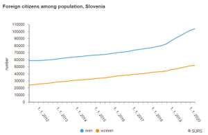 Slovenia&#039;s Population Rose Slightly in 2019, Due to Immigration