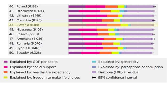 UN’s World Happiness Report Puts Slovenia 44th Among 156 Nations