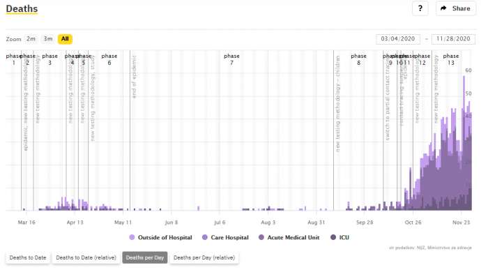 Slovenia &amp; Coronavirus, Sat 28/11: 1,591 New Cases, Positivity Rate Falling, Epidemic Calming Down