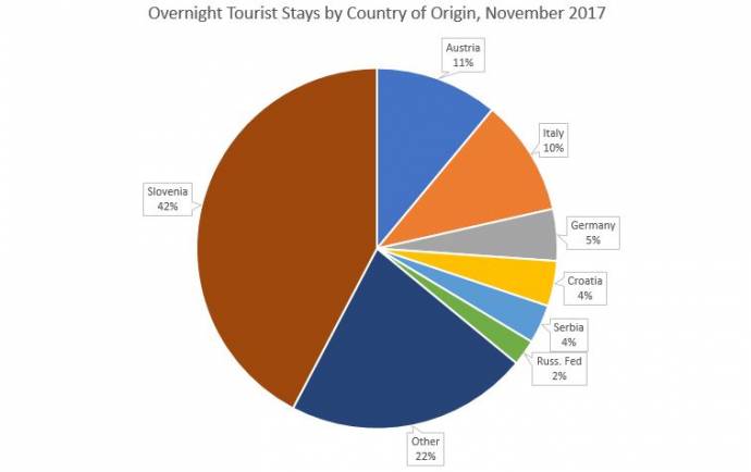 Austria and Italy Account for the Most Foreign Tourists, and Spas the Most Overnight Stays