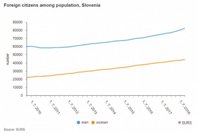 First Half of 2018 Saw More Foreigners in Slovenia, Fewer Slovenes