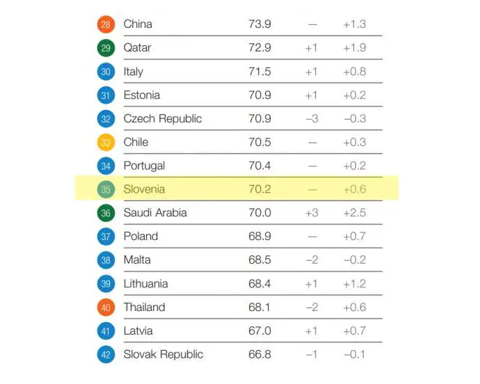 Slovenia Stays #35 in Global Competitiveness Rankings