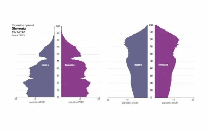 Slovenia’s Aging Population, in Graphic Form