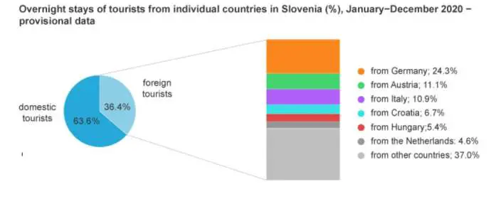 Slovenia&#039;s Foreign Tourist Arrivals Down 74% in 2020, Domestic Overnight Stays Up 33%