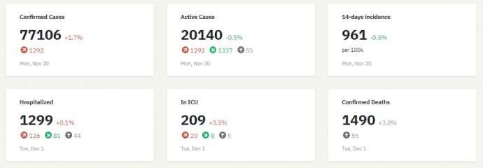 Slovenia &amp; Coronavirus, Tue 1/12: 1,292 New Cases Monday, 22% Positivity, No Changes