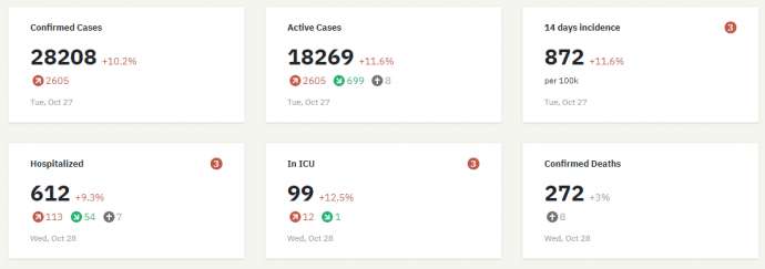 Slovenia &amp; Coronavirus: 2,605 New Cases, 35% Positivity Rate