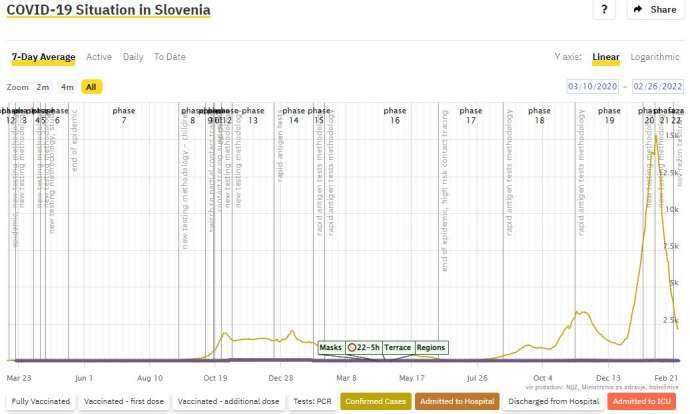 COVID Numbers Continue to Fall in Slovenia