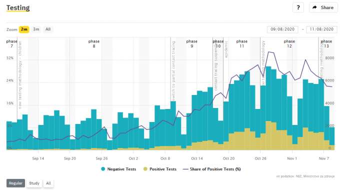 Slovenia &amp; Coronavirus, Mon 9/11: Positivity Rate Keeps Falling, UKC LJ Expands Covid Space