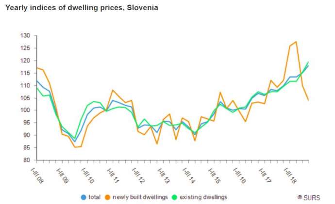 Slovenia’s Residential Property Prices Rise 18% in 2018