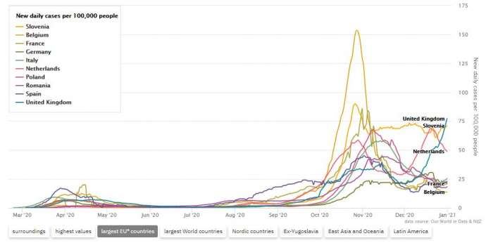 Slovenia &amp; Coronavirus, Mon 04/01: 744  New Cases Sunday, 27.8% Positivity Rate