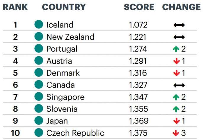 Slovenia 8th on Global Peace Index, Iceland 1st