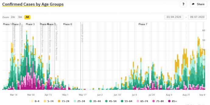 Coronavirus &amp; Slovenia, Tue 08/09: 42 New Cases, No Plans to Close Borders or Schools