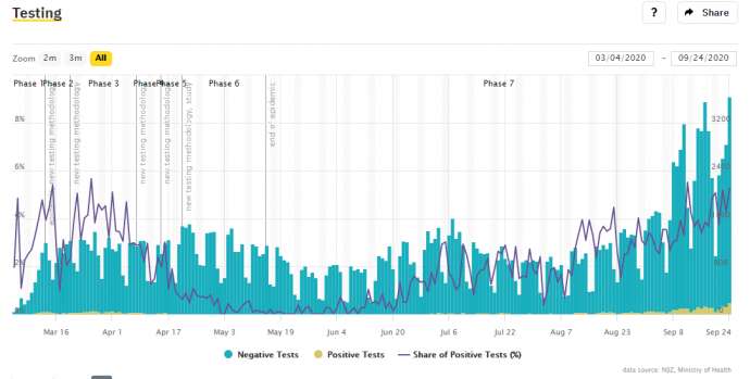 Covid-19 &amp; Slovenia, Fri 25 Sept: Record 192 New Cases on 3,645 Test; No Changes to Rules