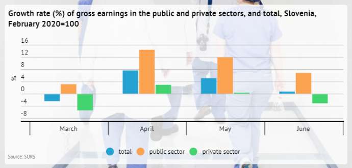 Average Pay Mostly Higher During Epidemic