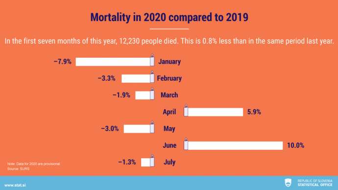 Slovenia Reports Fewer Deaths in First 7 Months of 2020 Year-on-Year