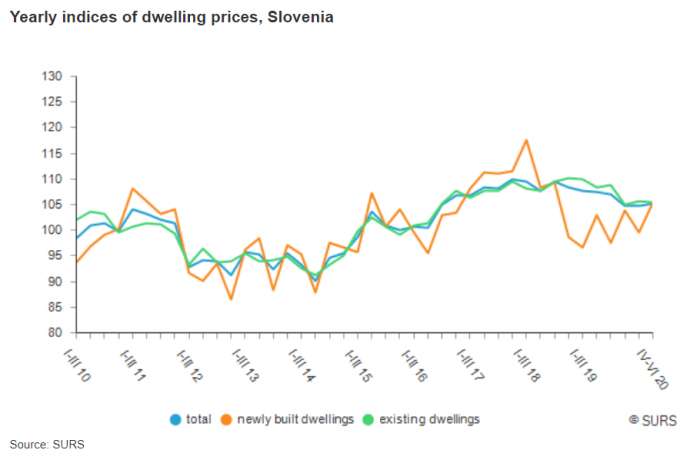 Prices of Residential Real Estate Rise Q2, Fewer Sales Recorded