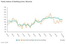 Prices of Residential Real Estate Rise Q2, Fewer Sales Recorded