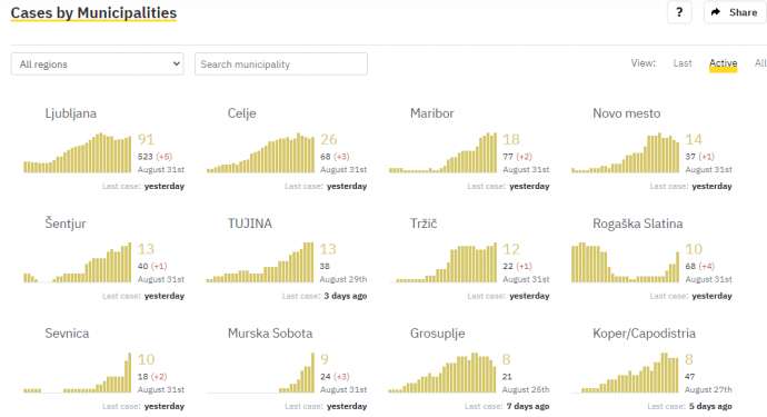 Slovenia &amp; Coronavirus, Tue 01/09: 41 New Cases Monday, No Travel Changes