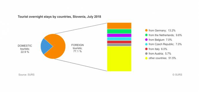 Tourist Arrivals &amp; Overnight Stays Rise in July 2018, Germans Most Likely Visitors