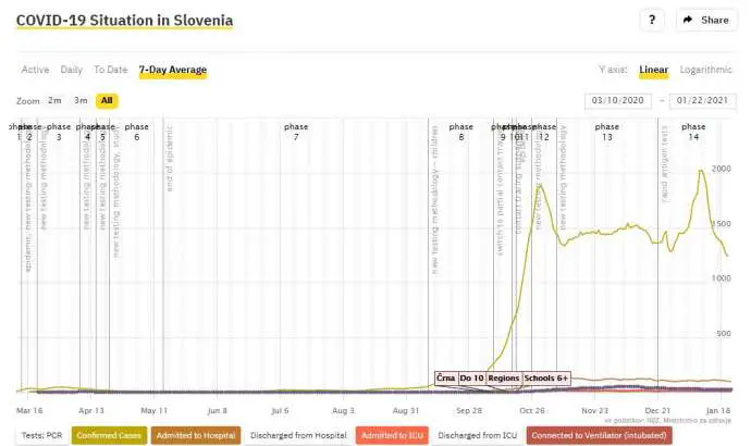 COVID &amp; Slovenia, Friday 22/01: 1,439 New Cases, App Upgraded