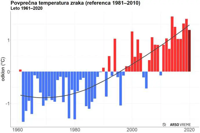 2020 Among Slovenia’s Hottest Years Since 1961
