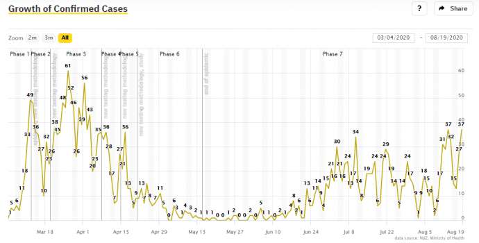 Coronavirus &amp; Slovenia: Tuesday Sees 4-Month High in New Cases, Most in Young