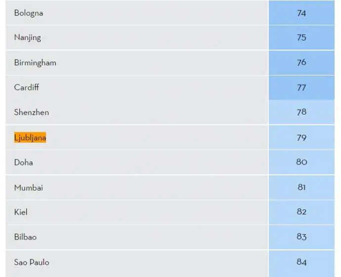 Slovenia Falls to 31st in 2020 Global Talent Competitiveness Index, Ljubljana 79th City