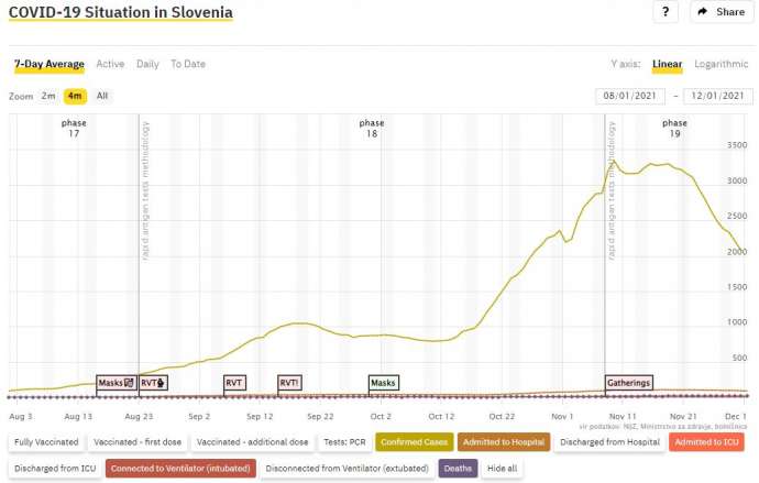 Slovenia’s COVID Numbers Continue to Fall