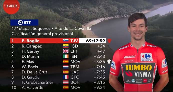 Cycling: Roglič Wins 2nd Vuelta a Espana (Video)
